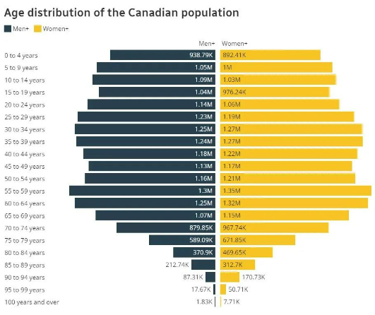 [加拿大移民]  重磅！加拿大总人口多少？最新数据来了！人口增长大头靠移民！