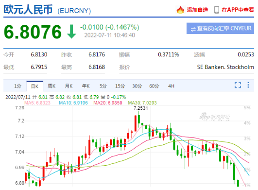 欧元汇率一跌再跌，创20年来新低点，现在投资是“省钱”了吗？