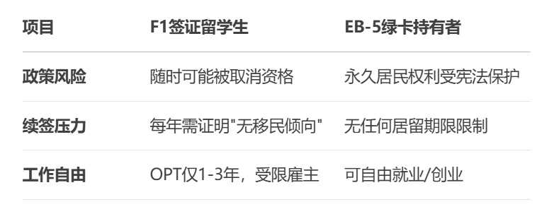 美国EB-5投资移民
