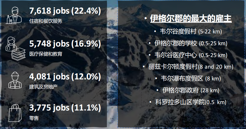 美国EB-5West End西区公寓乡村地区项目