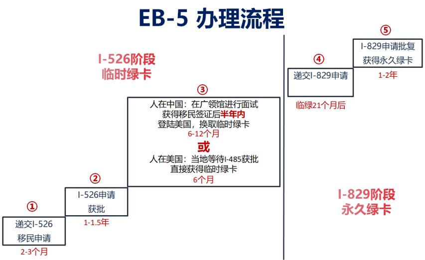 美国EB-5五月花四期四季酒店&豪宅