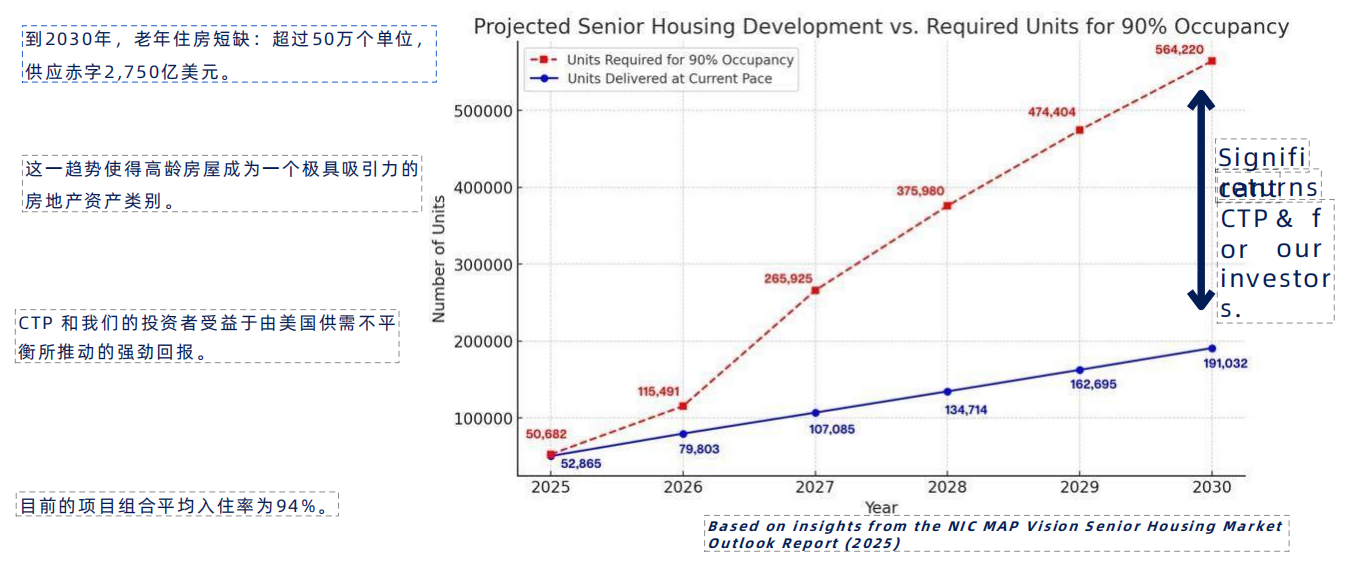 美国EB-5卢尔湖康养社区