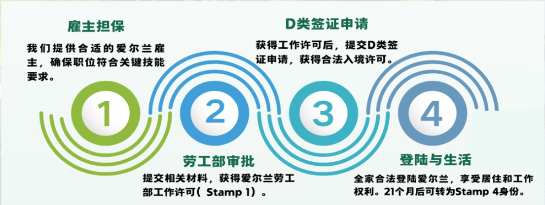 爱尔兰永久居留