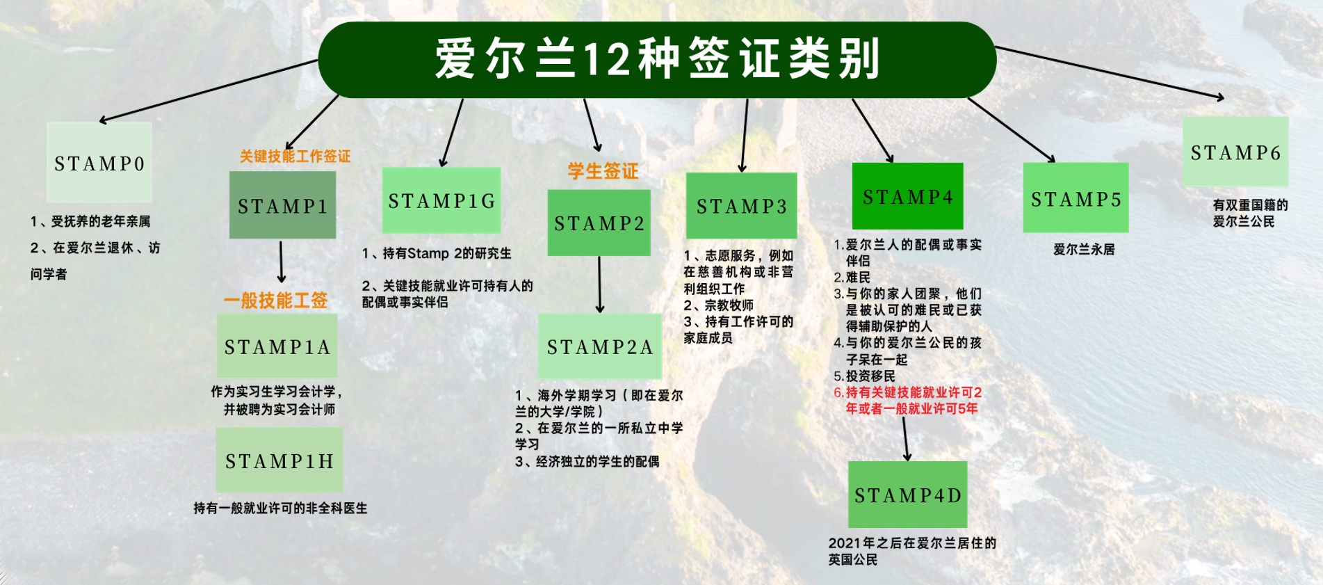 爱尔兰永久居留