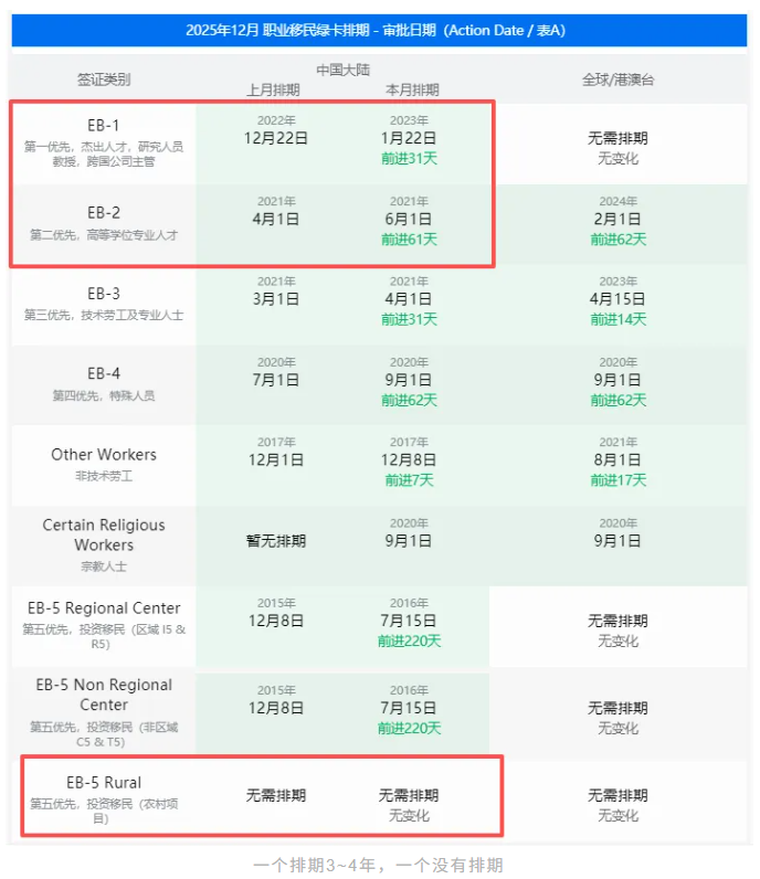 美国EB-5投资移民