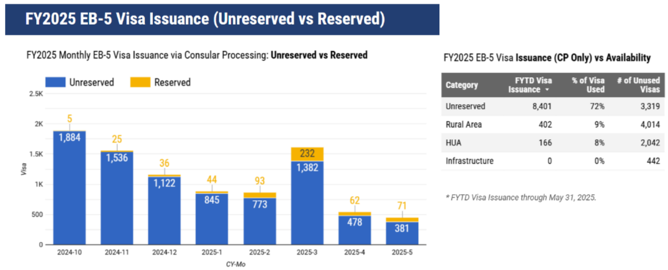 美国EB-5太平洋港物流中心