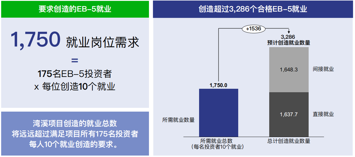 美国EB-5湾溪海⻆社区