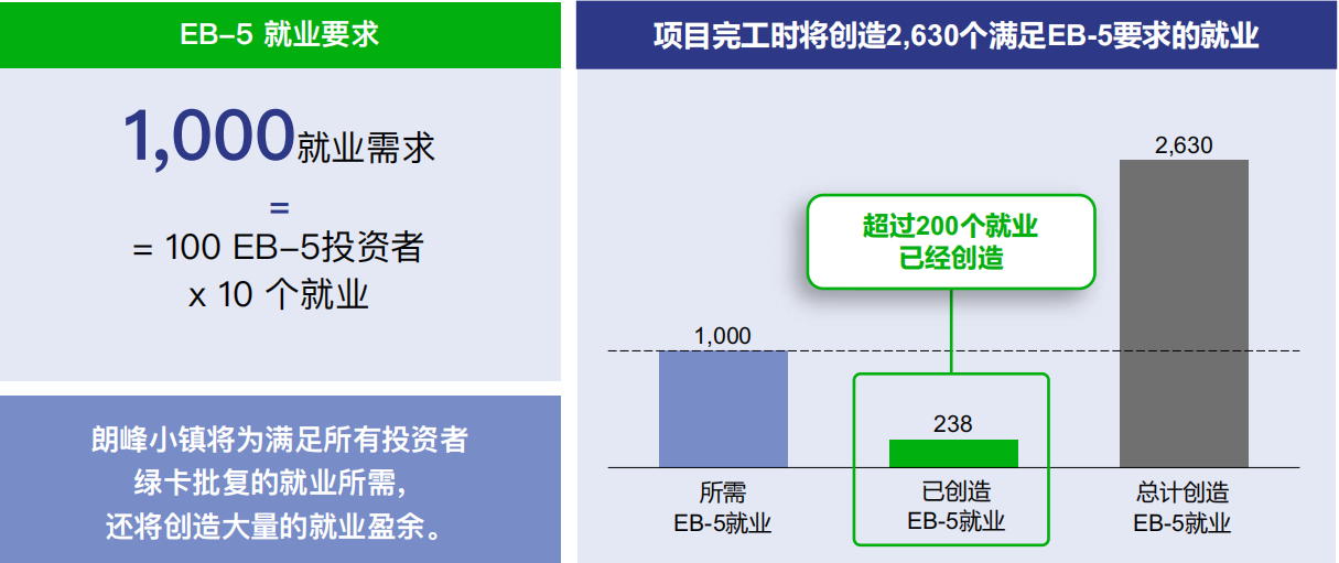 美国EB-5投资移民朗峰小镇