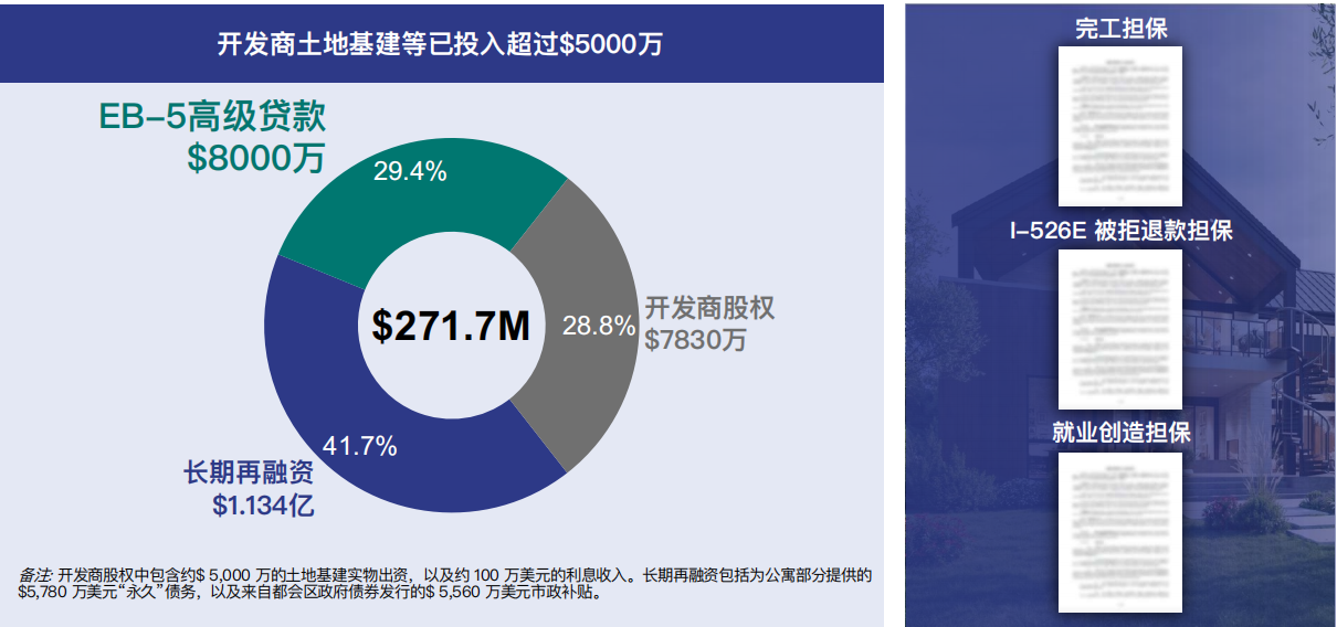 美国EB-5投资移民朗峰小镇