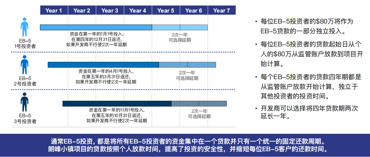 美国EB-5投资移民朗峰小镇