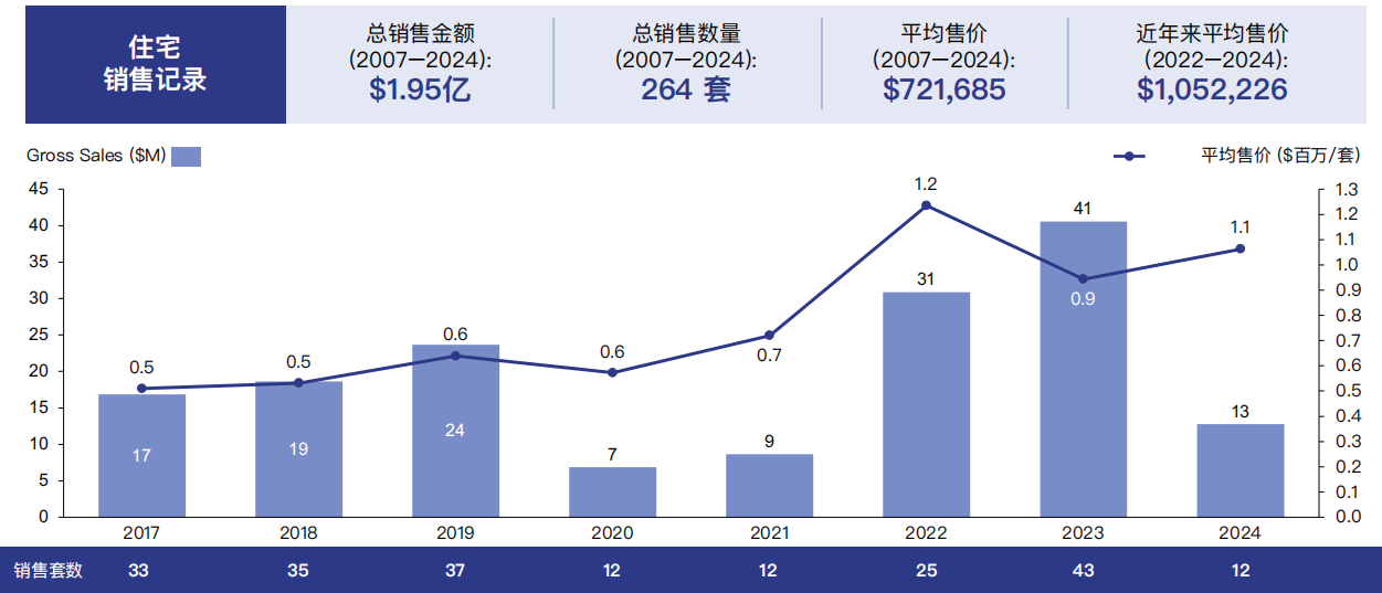 美国EB-5投资移民朗峰小镇