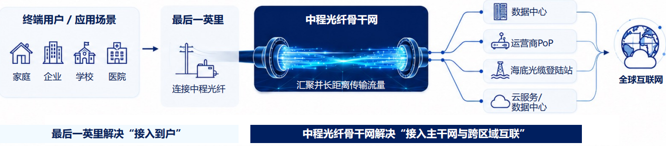 美国EB5Arcadian红杉中程光纤线路部署项目