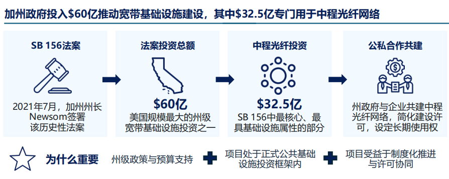 美国EB5Arcadian红杉中程光纤线路部署项目