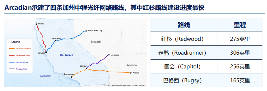 美国EB5Arcadian红杉中程光纤线路部署项目