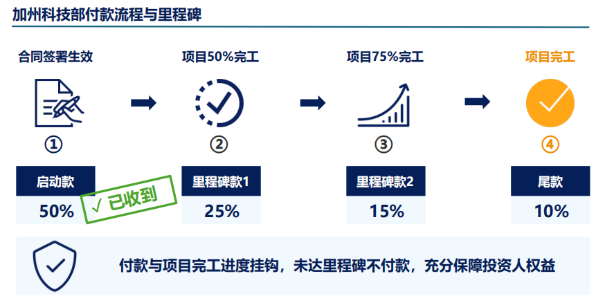 美国EB5Arcadian红杉中程光纤线路部署项目