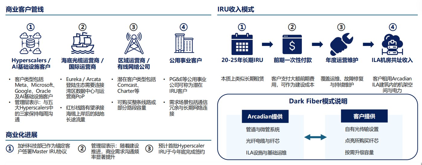 美国EB5Arcadian红杉中程光纤线路部署项目