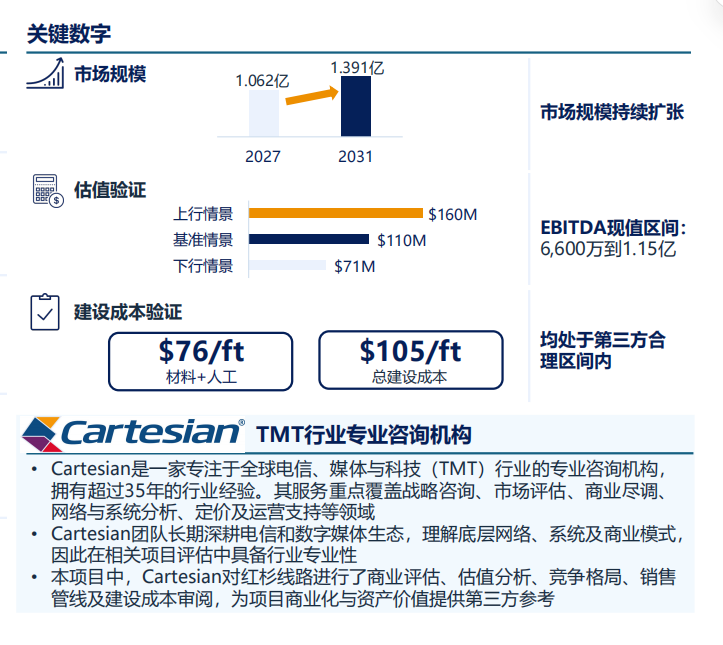 美国EB5Arcadian红杉中程光纤线路部署项目