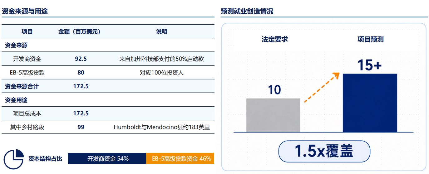 美国EB5Arcadian红杉中程光纤线路部署项目