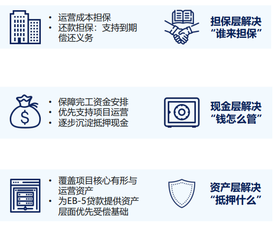 美国EB5Arcadian红杉中程光纤线路部署项目