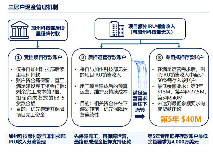美国EB5Arcadian红杉中程光纤线路部署项目