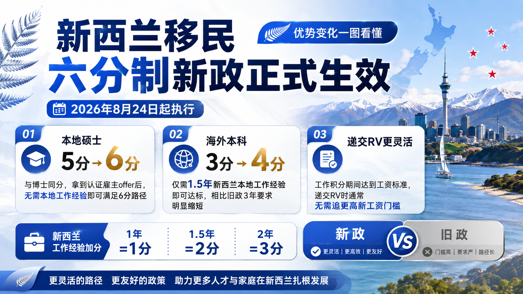 新西兰6分制打分