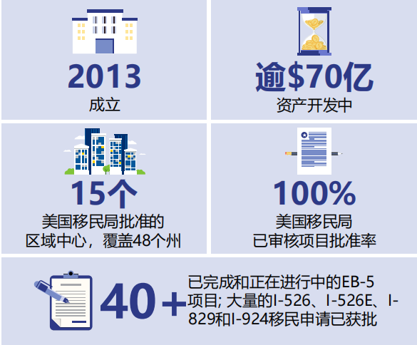 美国EB-5泉港别墅社区