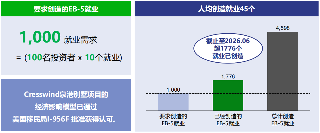美国EB-5泉港别墅社区