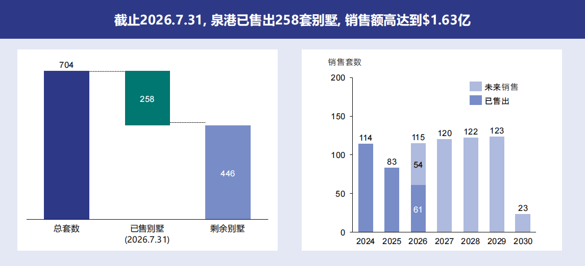 美国EB-5泉港别墅社区