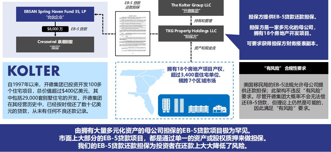 美国EB-5泉港别墅社区