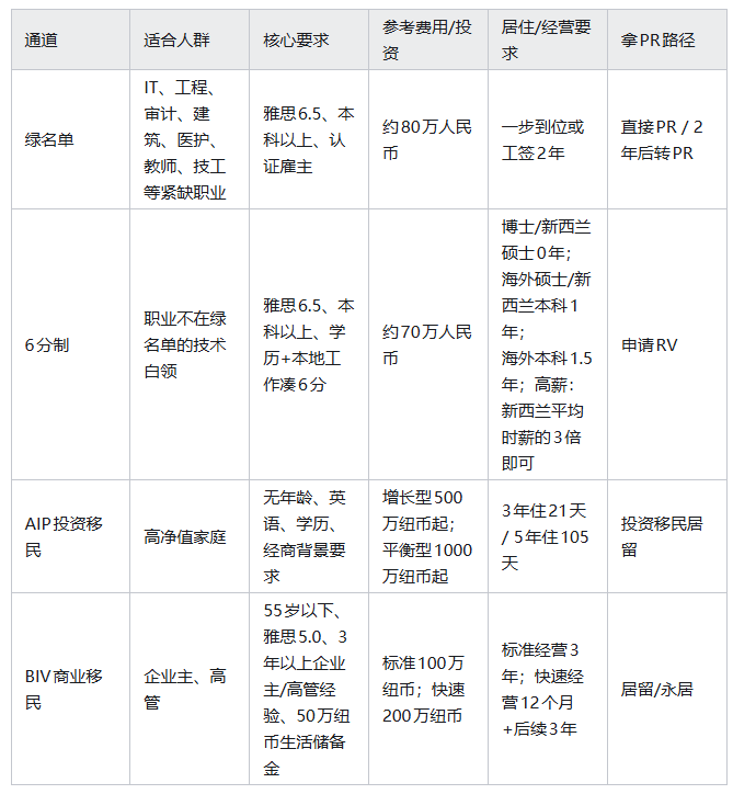新西兰移民