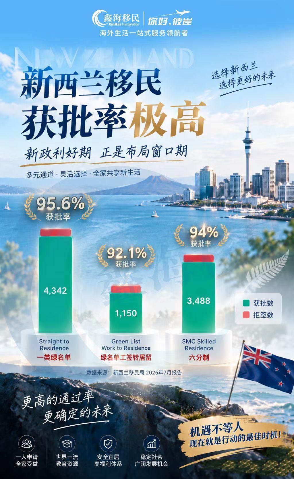 新西兰移民