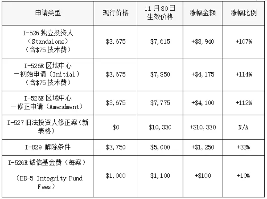 美国EB5投资移民